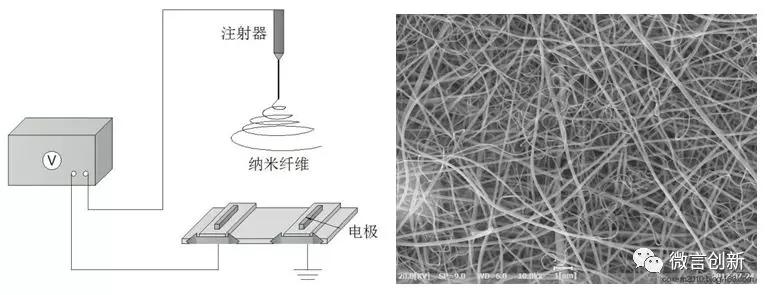 靜電紡絲產(chǎn)業(yè)發(fā)展現(xiàn)狀與上海未來發(fā)展方向
