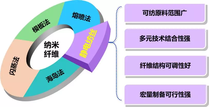 東華大學(xué)俞建勇院士、丁彬教授最新專著《功能靜電紡纖維材料》在中國紡織出版社出版
